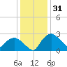 Tuckahoe Creek tide chart for Friday, December 31, 2021