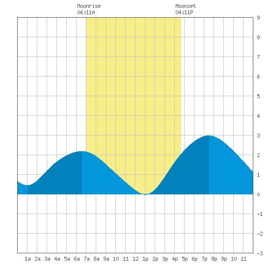 Tuckahoe Creek tide chart for Friday, December 3, 2021