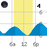 Tuckahoe Creek tide chart for Saturday, December 4, 2021