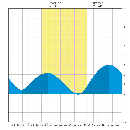 Tuckahoe Creek tide chart for Sunday, December 5, 2021