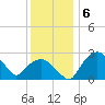 Tuckahoe Creek tide chart for Monday, December 6, 2021
