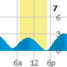 Tuckahoe Creek tide chart for Tuesday, December 7, 2021