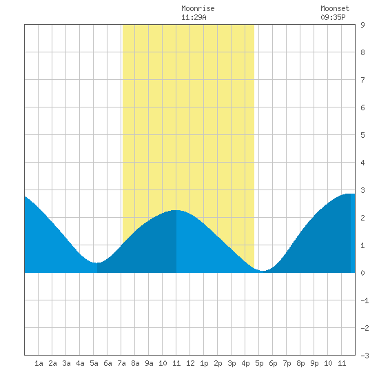 Tuckahoe Creek tide chart for Wednesday, December 8, 2021
