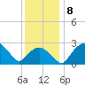 Tuckahoe Creek tide chart for Wednesday, December 8, 2021