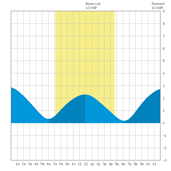 Tuckahoe Creek tide chart for Thursday, December 9, 2021