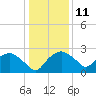 Tuckahoe Creek tide chart for Tuesday, January 11, 2022