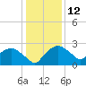 Tuckahoe Creek tide chart for Wednesday, January 12, 2022