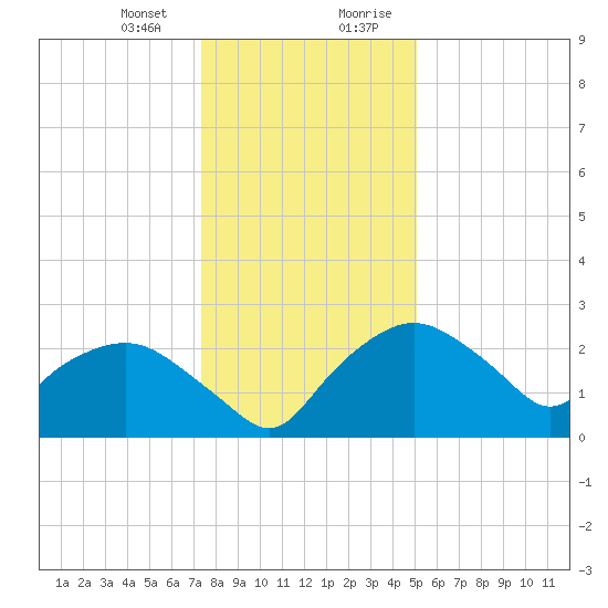 Tuckahoe Creek tide chart for Thursday, January 13, 2022