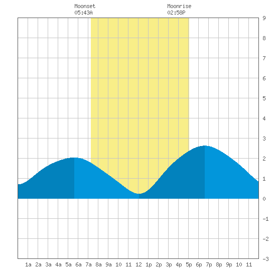 Tuckahoe Creek tide chart for Saturday, January 15, 2022