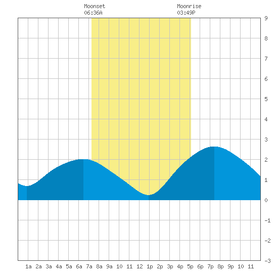 Tuckahoe Creek tide chart for Sunday, January 16, 2022