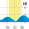 Tuckahoe Creek tide chart for Sunday, January 16, 2022
