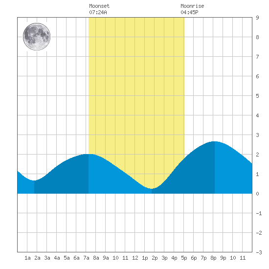 Tuckahoe Creek tide chart for Monday, January 17, 2022