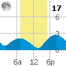 Tuckahoe Creek tide chart for Monday, January 17, 2022