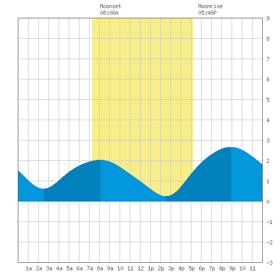 Tuckahoe Creek tide chart for Tuesday, January 18, 2022
