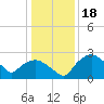 Tuckahoe Creek tide chart for Tuesday, January 18, 2022