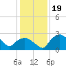 Tuckahoe Creek tide chart for Wednesday, January 19, 2022