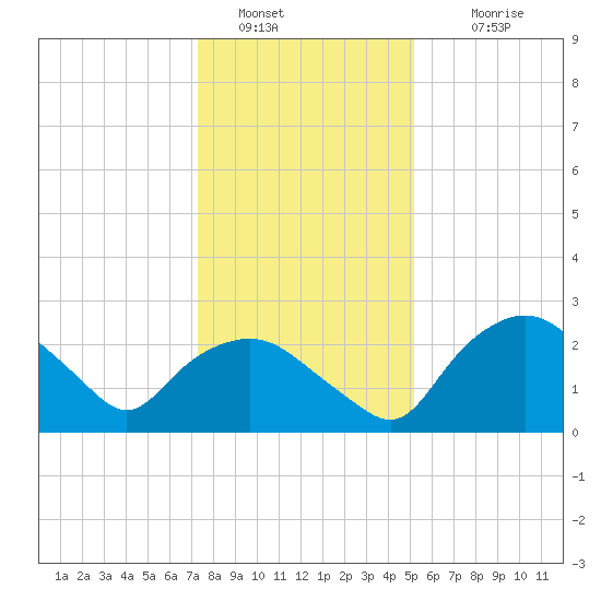 Tuckahoe Creek tide chart for Thursday, January 20, 2022