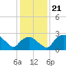 Tuckahoe Creek tide chart for Friday, January 21, 2022