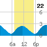 Tuckahoe Creek tide chart for Saturday, January 22, 2022