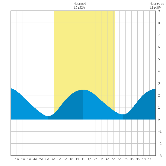 Tuckahoe Creek tide chart for Sunday, January 23, 2022