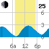 Tuckahoe Creek tide chart for Tuesday, January 25, 2022