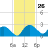 Tuckahoe Creek tide chart for Wednesday, January 26, 2022