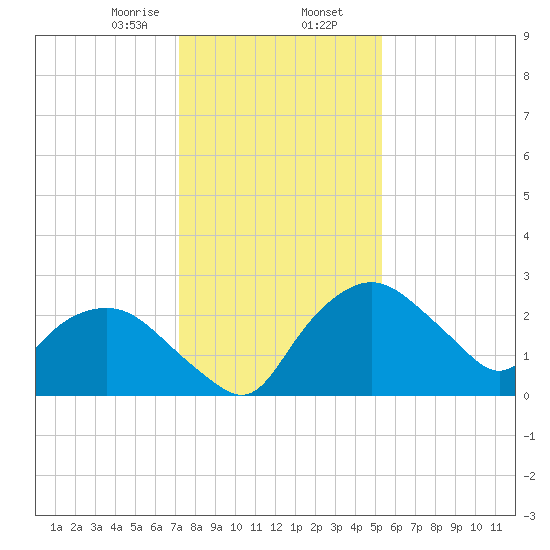 Tuckahoe Creek tide chart for Friday, January 28, 2022