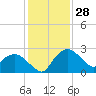 Tuckahoe Creek tide chart for Friday, January 28, 2022