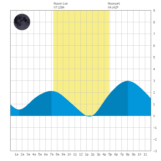 Tuckahoe Creek tide chart for Sunday, January 2, 2022