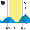 Tuckahoe Creek tide chart for Sunday, January 2, 2022