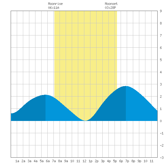 Tuckahoe Creek tide chart for Sunday, January 30, 2022