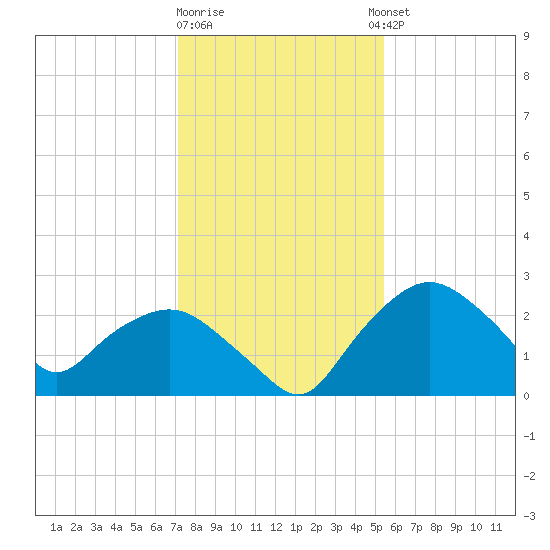 Tuckahoe Creek tide chart for Monday, January 31, 2022