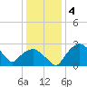 Tuckahoe Creek tide chart for Tuesday, January 4, 2022