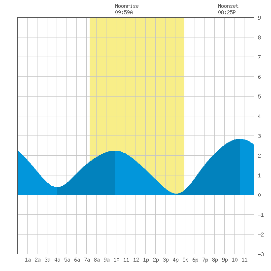 Tuckahoe Creek tide chart for Wednesday, January 5, 2022