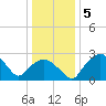 Tuckahoe Creek tide chart for Wednesday, January 5, 2022