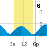 Tuckahoe Creek tide chart for Thursday, January 6, 2022