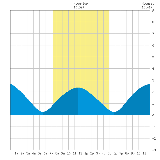 Tuckahoe Creek tide chart for Friday, January 7, 2022