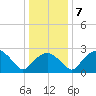 Tuckahoe Creek tide chart for Friday, January 7, 2022