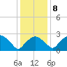 Tuckahoe Creek tide chart for Saturday, January 8, 2022