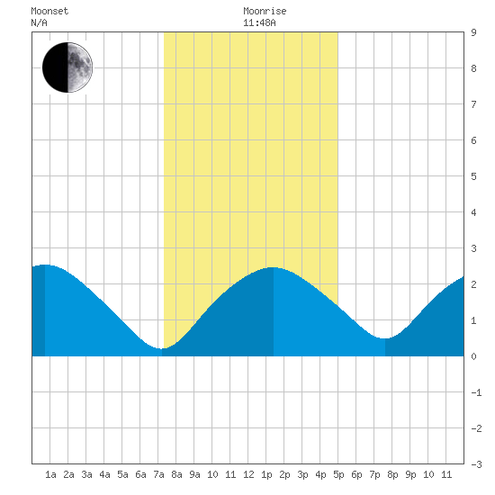 Tuckahoe Creek tide chart for Sunday, January 9, 2022