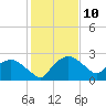Tuckahoe Creek tide chart for Thursday, February 10, 2022