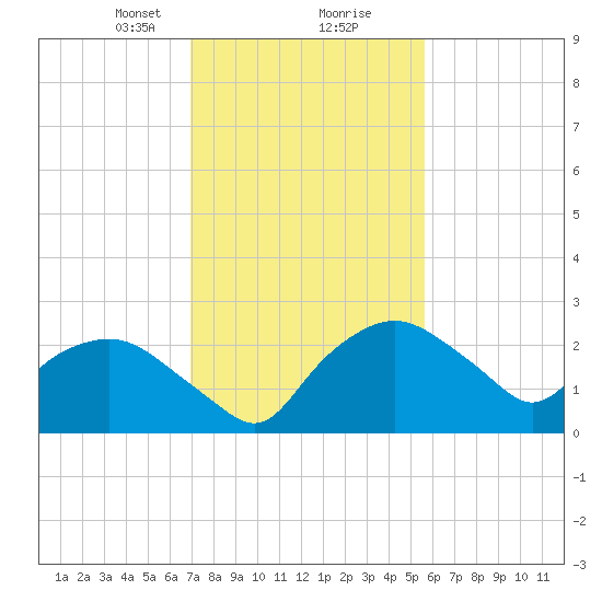 Tuckahoe Creek tide chart for Friday, February 11, 2022