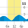 Tuckahoe Creek tide chart for Friday, February 11, 2022
