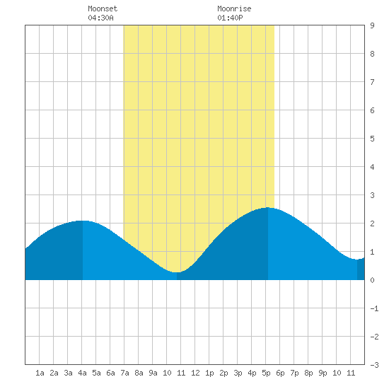 Tuckahoe Creek tide chart for Saturday, February 12, 2022