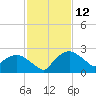 Tuckahoe Creek tide chart for Saturday, February 12, 2022