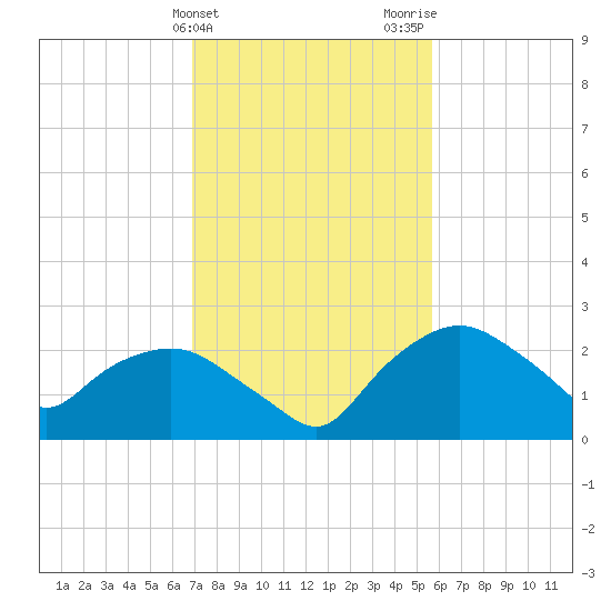 Tuckahoe Creek tide chart for Monday, February 14, 2022