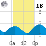 Tuckahoe Creek tide chart for Wednesday, February 16, 2022