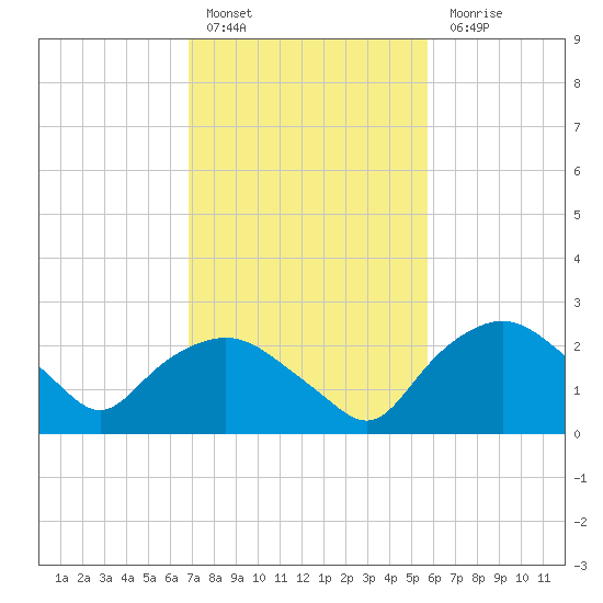Tuckahoe Creek tide chart for Thursday, February 17, 2022
