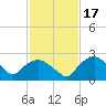 Tuckahoe Creek tide chart for Thursday, February 17, 2022