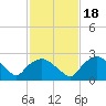 Tuckahoe Creek tide chart for Friday, February 18, 2022